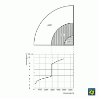Průběh hustoty v nitru Země – CoJeCo.cz (CC BY-SA 4.0)