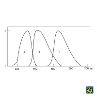 Relativní spektrální citlivost fotometrického UBV systému – CoJeCo.cz (CC BY-SA 4.0)