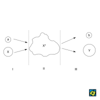 Složené jádro: Jaderná reakce se vznikem složeného jádra: I vznik složeného jádra, II složené jádro (excitovaná soustava), III rozpad složeného jádra – CoJeCo.cz (CC BY-SA 4.0)
