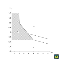Pourbaixův diagram: zjednodušený diagram závislosti potenciálu V na koncentraci vodíkových iontů pH pro korozní chování železa ve vodě – (a) pasivita, (b) koroze, (c) imunita – CoJeCo.cz (CC BY-SA 4.0)