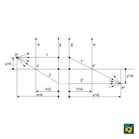 Geometrická optika: konstrukce obrazu P′ bodu P v čočkové spojné soustavě; (P) předmět, (P′) obraz, (F, F′) ohniska čoček, (φ, φ′) ohniskové roviny, (f, f′) ohniskové vzdálenosti, (χ, χ′) hlavní roviny, (y, y′) pořadnice bodů P, P′, (x, x′) souřadnice bodů P, P′, 1, 1′, 2, 2′ dráhy paprsků – CoJeCo.cz (CC BY-SA 4.0)