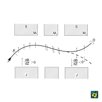 Rabiho pokus: Schéma Rabiho pokusu: K štěrbina vymezující svazek částic, M<sub>1</sub>, M<sub>3</sub> magnety se statickými nehomogenními poli se vzájemně opačně orientovanými gradienty indukce B, M<sub>2</sub> magnet s vysokofrekvenčním magnetickým polem měnícím orientaci magnetických momentů částic, S, J póly magnetů, D detektor částic s nepřevráceným magnetickým momentem – CoJeCo.cz (CC BY-SA 4.0)
