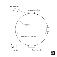 Protonový synchrotron, hlavní části protonového synchrotronu – CoJeCo.cz (CC BY-SA 4.0)