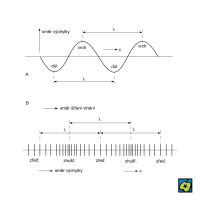 Vlnění: (A) příčné a (B) podélné; λ vlnová délka, c rychlost šíření – CoJeCo.cz (CC BY-SA 4.0)