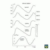 Cefeidy, hvězdy delta-Cephei a změny jejich parametrů – CoJeCo.cz (CC BY-SA 4.0)