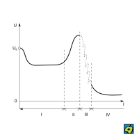 Výboj: voltampérová charakteristika samostatného výboje – U<sub>z</sub> zhášecí napětí, U napětí, I proud; (I) oblast výboje doutnavého normálního, (II) doutnavého anomálního, (III) jiskrového, (IV) obloukového – CoJeCo.cz (CC BY-SA 4.0)