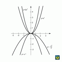 Paraboly s vrcholy v počátku souřadnic – CoJeCo.cz (CC BY-SA 4.0)