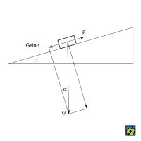 Rovnováha sil: Bilance sil při rovnováze na nakloněné rovině; F síla kompenzující složku G sin α tíhy G tělesa – CoJeCo.cz (CC BY-SA 4.0)
