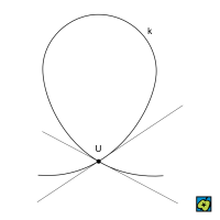 Uzlový bod U křivky k – CoJeCo.cz (CC BY-SA 4.0)