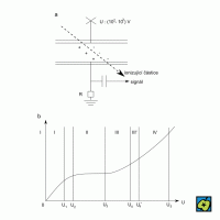 Ionizační komora – (a) ionizační komora v impulzním režimu, (b) závislost ionizačního proudu na napětí u ionizační komory – CoJeCo.cz (CC BY-SA 4.0)