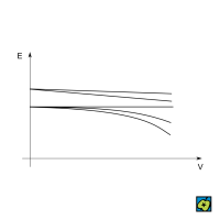 Rozštěpení: Příklad rozštěpení elektronových energetických hladin iontu Mn<sup>2+</sup> vlivem zvětšování velikosti krystalového pole V; E energie – CoJeCo.cz (CC BY-SA 4.0)