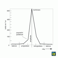 Gradace: průběh gradace u můry sosnokaze (Panolis griseovariegata) – CoJeCo.cz (CC BY-SA 4.0)