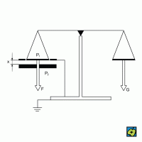 Elektrostatické váhy, schematický náčrt: (P<sub>1</sub>, P<sub>2</sub>) desky kondenzátoru, (F) elektrostatická síla působící na desku P<sub>1</sub>, (G) váha závaží vyrovnávající sílu F – CoJeCo.cz (CC BY-SA 4.0)