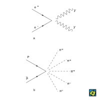 Schéma anihilace párů: a elektron-pozitron, b proton-antiproton – CoJeCo.cz (CC BY-SA 4.0)