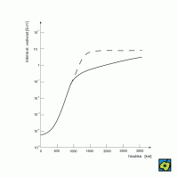 Průběh měrné elektrické vodivosti v zemském plášti podle McDonalda (1957), čárkovaně podle Eckhardta (1963) – CoJeCo.cz (CC BY-SA 4.0)