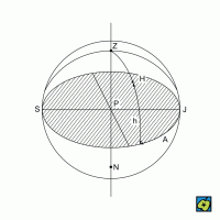 Obzorníkové souřadnice: h výška hvězdy H, A azimut, Z zenit, N nadir, P pozorovatel – CoJeCo.cz (CC BY-SA 4.0)