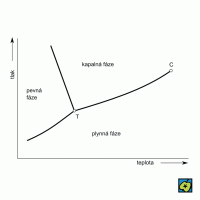 Fázový diagram: rovnovážný fázový diagram; (T) trojný bod, (C) kritický bod – CoJeCo.cz (CC BY-SA 4.0)