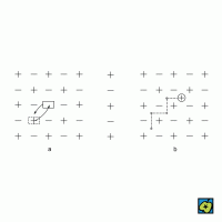 Iontová vodivost: (a) přeskok iontu na místo vakance, (b) přeskok iontu mezi intersticiálními polohami – CoJeCo.cz (CC BY-SA 4.0)