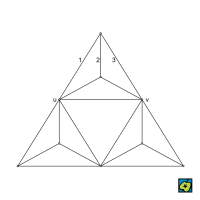 Stupeň uzlu: Graf, jehož uzlový stupeň souvislosti je 2 (po odstranění např. uzlů u, v) a hranový stupeň souvislosti je 3 (po odstranění např. hran 1, 2, 3) – CoJeCo.cz (CC BY-SA 4.0)