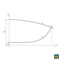 Poškození materiálu: průběh poškození materiálu v závislosti na době provozu – (1) doba provozu, (2) délka trhliny l, (c) životnost konstrukce (lom), l<sub>1</sub> počáteční vada, l<sub>kr</sub> kritická délka počáteční trhliny, (a) průběh lokálních poškození, (b) snížení l<sub>kr</sub> během provozu – CoJeCo.cz (CC BY-SA 4.0)