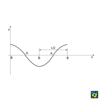 Stojaté vlnění: u výchylka, x souřadnice, A uzly, B kmitny, λ vlnová délka – CoJeCo.cz (CC BY-SA 4.0)