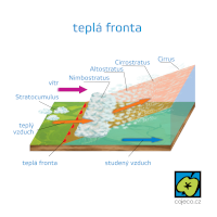 Teplá fronta – stihii / Shutterstock (český popis CoJeCo.cz)