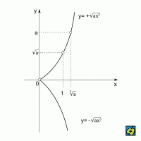 Graf Neilovy paraboly – CoJeCo.cz (CC BY-SA 4.0)