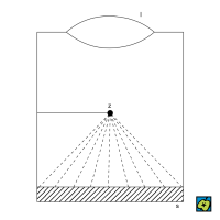 Schéma Crookesova spintariskopu, nejjednoduššího scintilačního počítače: (l) lupa, (s) scintilátor, (z) zdroj záření – CoJeCo.cz (CC BY-SA 4.0)