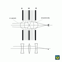Unipotenciální elektrostatická čočka se světelnou analogií – CoJeCo.cz (CC BY-SA 4.0)