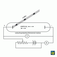Fotoelektronová emise: experiment na pozorování fotoelektrického jevu – CoJeCo.cz (CC BY-SA 4.0)