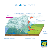 Studená fronta – stihii / Shutterstock (český popis CoJeCo.cz)