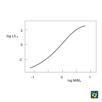 Schématický průběh vztahu hmotnost–svítivost;  (L) svítivost hvězdy, (L<sub>s</sub>) svítivost Slunce, (M) hmotnost hvězdy, (M<sub>s</sub>) hmotnost Slunce – CoJeCo.cz (CC BY-SA 4.0)