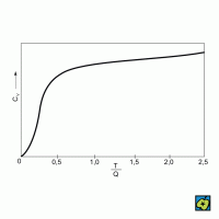 Debyeova teorie měrného tepla: závislost c<sub>v</sub> na T/Q podle Debyeovy teorie měrných čísel : (T) teplota, (Q) Debyeova teplota, (c<sub>v</sub>) měrné teplo – CoJeCo.cz (CC BY-SA 4.0) – CoJeCo.cz (CC BY-SA 4.0)