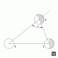 Fázový úhel: (α) fázový úhel, (S) Slunce, (Z) Země, (P) planeta – CoJeCo.cz (CC BY-SA 4.0)
