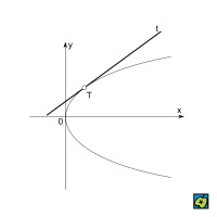 Tečna křivky: Tečna t paraboly v bodě T – CoJeCo.cz (CC BY-SA 4.0)