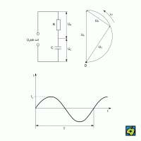 Grafické znázornění střídavých proudů: (a) vektorové znázornění napětí obvodu složeného z odporu a kondenzátoru, (b) časový průběh střídavého proudu tvaru i = I<sub>0</sub> sin ωt, kde ω = 2π/T – CoJeCo.cz (CC BY-SA 4.0)