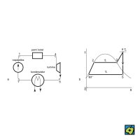Oběh parní turbíny: (a) schéma, (b) tlakový diagram – T teploty (varu, přehřátí, kondenzace), S entropie – CoJeCo.cz (CC BY-SA 4.0)