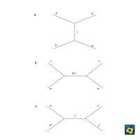 Kvantová elektrodynamika, hlavní diagramy vybraných elektromagnetických procesů: (a) rozptyl elektronu na elektronu: e<sup>−</sup> + e<sup>−</sup> → e<sup>−</sup> + e<sup>−</sup>, (b) Comptonův rozptyl: γ + e<sup>−</sup> → (e<sup>−</sup>) → γ′ + e<sup>−</sup> (e<sup>−</sup>′ je virtuální elektron), (c) anihilace páru elektron–pozitron, při které vzniká pár mionů μ: e<sup>−</sup> + e<sup>+</sup> → μ<sup>−</sup> + μ<sup>+</sup> – CoJeCo.cz (CC BY-SA 4.0)