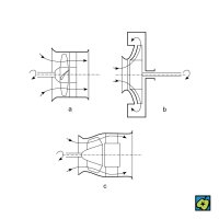 Lopatkové dmychadlo: (a) axiální, (b) radiální, (c) diagonální – CoJeCo.cz (CC BY-SA 4.0)