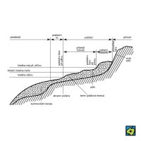 Schéma břežních pásem podle R. Kettnera – CoJeCo.cz (CC BY-SA 4.0)