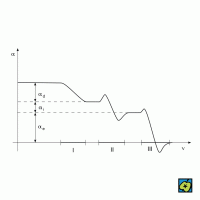 Schematický průběh reálné části polarizovatelnosti α polární látky v závislosti na frekvenci elektromagnetického záření; I mikrovlny, II infračervené záření, III ultrafialové záření; α<sub>e</sub> polarizace elektronová, α<sub>i</sub> polarizace iontová, α<sub>d</sub> polarizace dipólová – CoJeCo.cz (CC BY-SA 4.0)