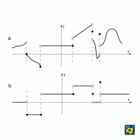 Funkce skoků: (a) graf funkce f, (b) graf funkce skoků funkce f – CoJeCo.cz (CC BY-SA 4.0)