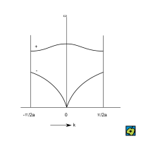 Tepelné kmity krystalu: optická (horní) a akustická (dolní) větev odpovídající dvouatomové lineární mřížce; k vlnový vektor, ω frekvence fotonů – CoJeCo.cz (CC BY-SA 4.0)