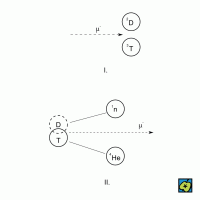 Katalytická termonukleární syntéza, průběh: I. etapa – katalytickým účinkem mionů (μ⁻) se vytvoří „mezomolekula“ (DTμ); II. etapa – mezomolekula se rozpadne na <sup>4</sup>He, neutron (<sup>1</sup>n) a mion (μ⁻) – CoJeCo.cz (CC BY-SA 4.0)