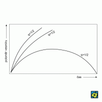 Decelerační parametr – CoJeCo.cz (CC BY-SA 4.0)