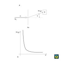Rutherfordův pokus: (a) schéma Rutherfordova pokusu, (b) úhlové spektrum částic v Rutherfordově pokusu; D detektor registrující částice α, N<sub>0</sub> počet dopadajících částic, N(ρ) počet částic vychýlených o úhel ρ – CoJeCo.cz (CC BY-SA 4.0)