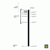 Energetické hladiny atomu vodíku – CoJeCo.cz (CC BY-SA 4.0)