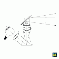 Optická soustava: schéma epiprojektoru – (1) zdroj světla, (2) kuželové zrcadlo, (3) kondenzátor, (4) zobrazovaný předmět, (5) promítací objektiv, (6) rovinné zrcadlo – CoJeCo.cz (CC BY-SA 4.0)