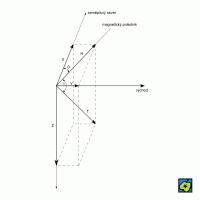 Geomagnetické elementy: (H) horizontální intenzita, (D) deklinace, (I) inklinace, (X) severní horizontální složka, (Y) východní horizontální složka, (Z) vertikální složka, (T) totální intenzita – CoJeCo.cz (CC BY-SA 4.0)