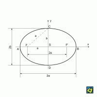 Elipsa: (A, B, C, D) vrcholy elipsy, (e) excentricita (výstřednost) elipsy, (S) střed elipsy – CoJeCo.cz (CC BY-SA 4.0)